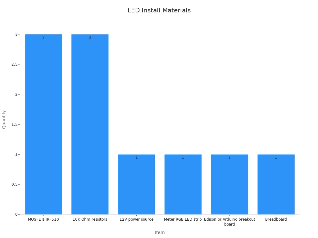 Bar chart showing recommended LED strip installation tool and material counts