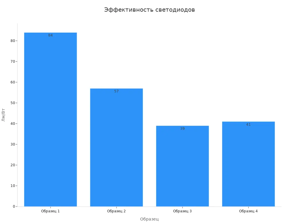 Столбчатая диаграмма эффективности светодиодных лент