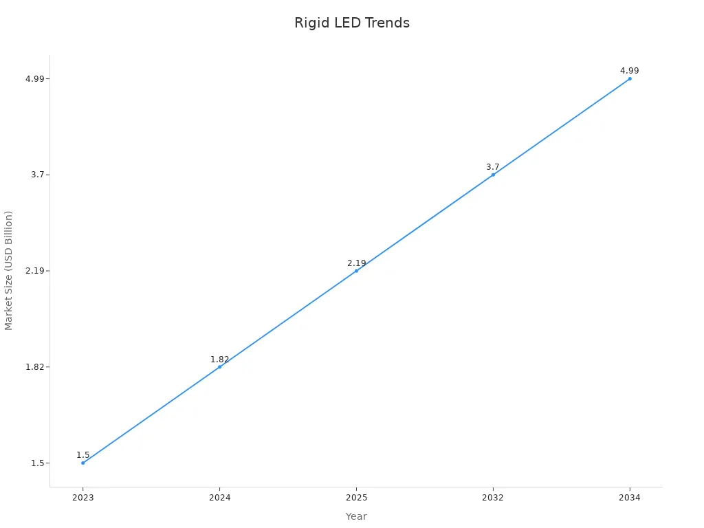 Line chart showing market size growth for LED bars