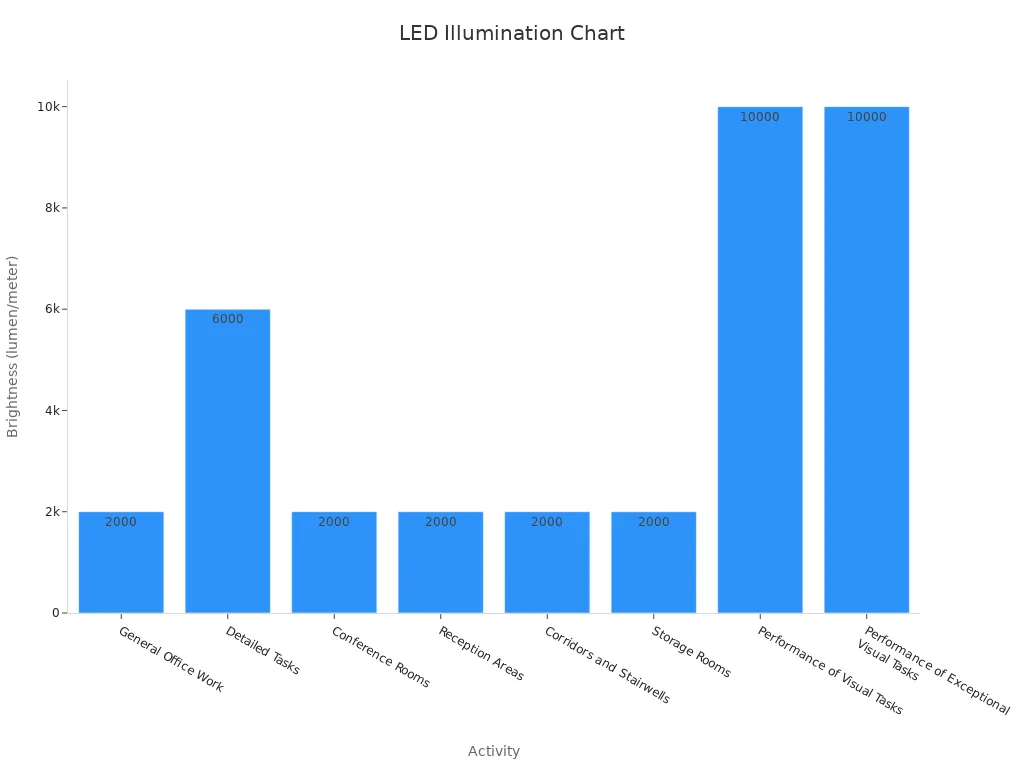 Bar chart showing LED brightness across various environments