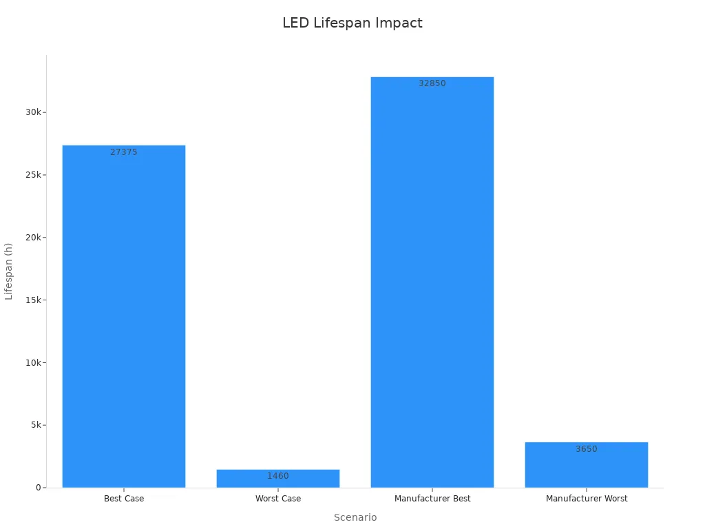 Bar chart showing LED light strip lifespan across scenarios with regular maintenance