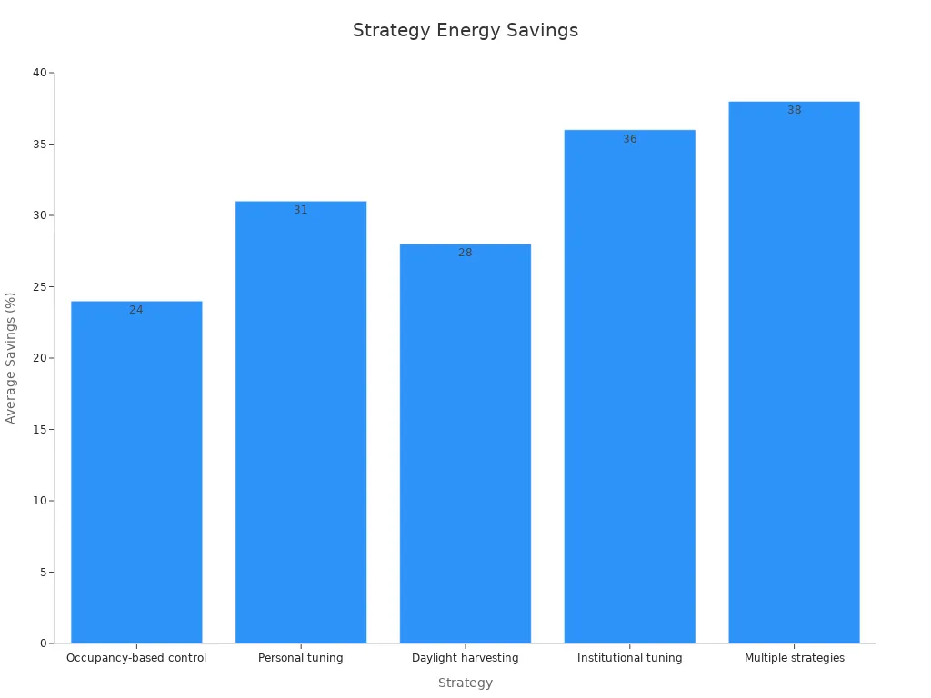 Bar chart showing energy saving percentages for LED light bar strategies
