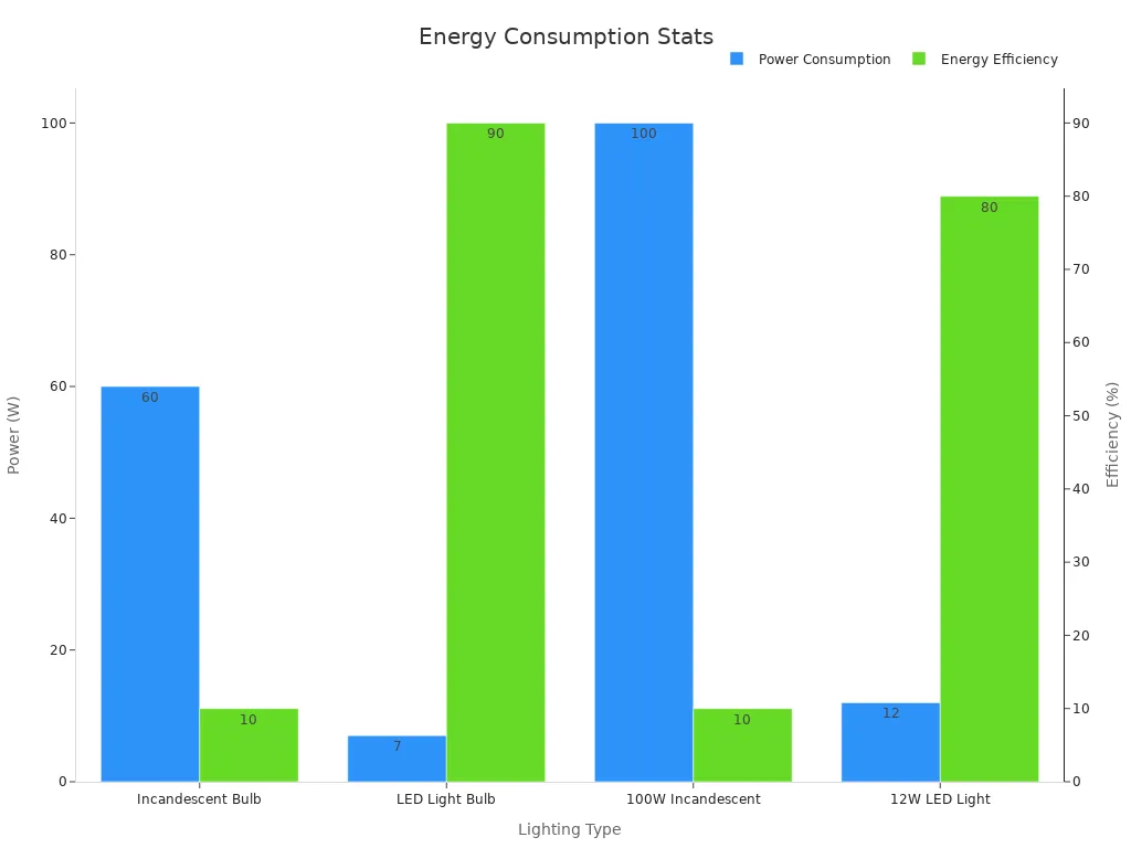 Bar chart showing LED vs. incandescent lighting energy use and efficiency