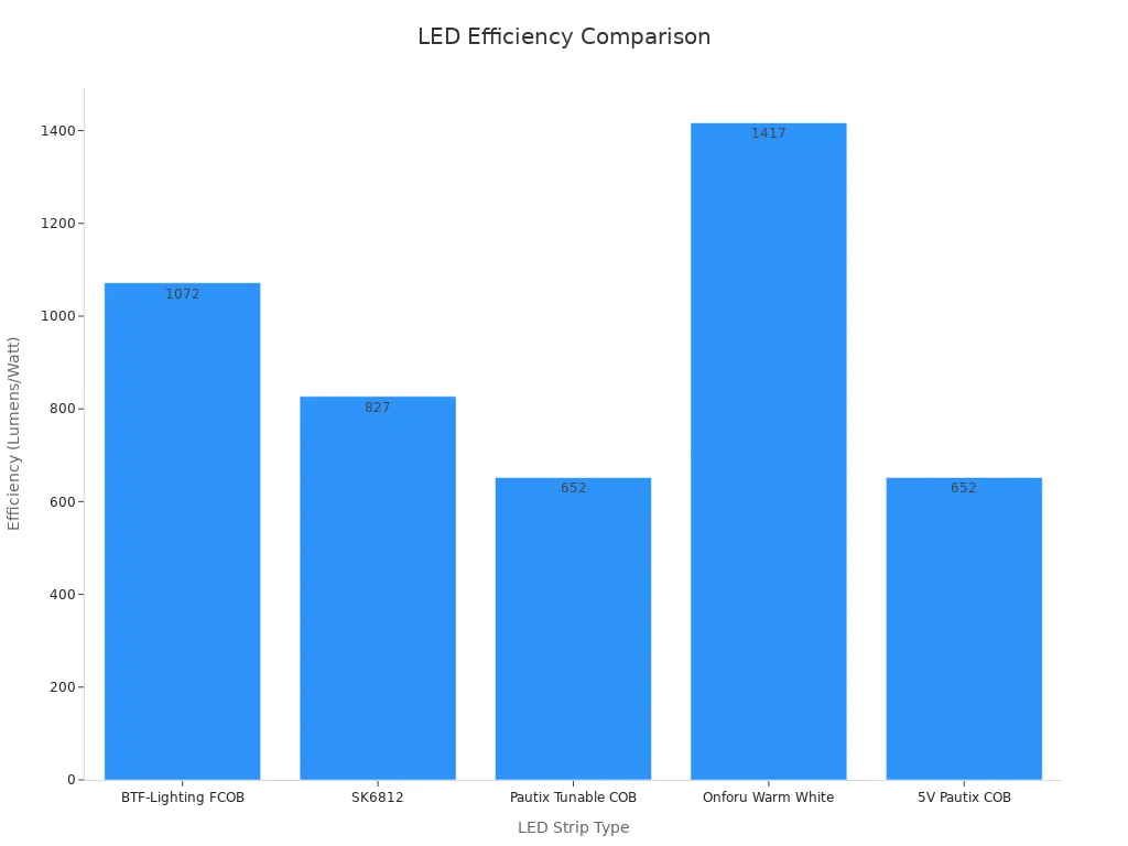 A bar chart showing efficiency values for various LED light strips