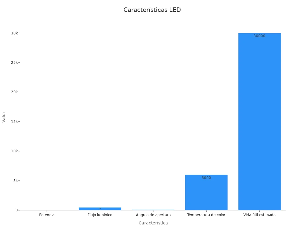 Gráfico de barras con datos técnicos LED