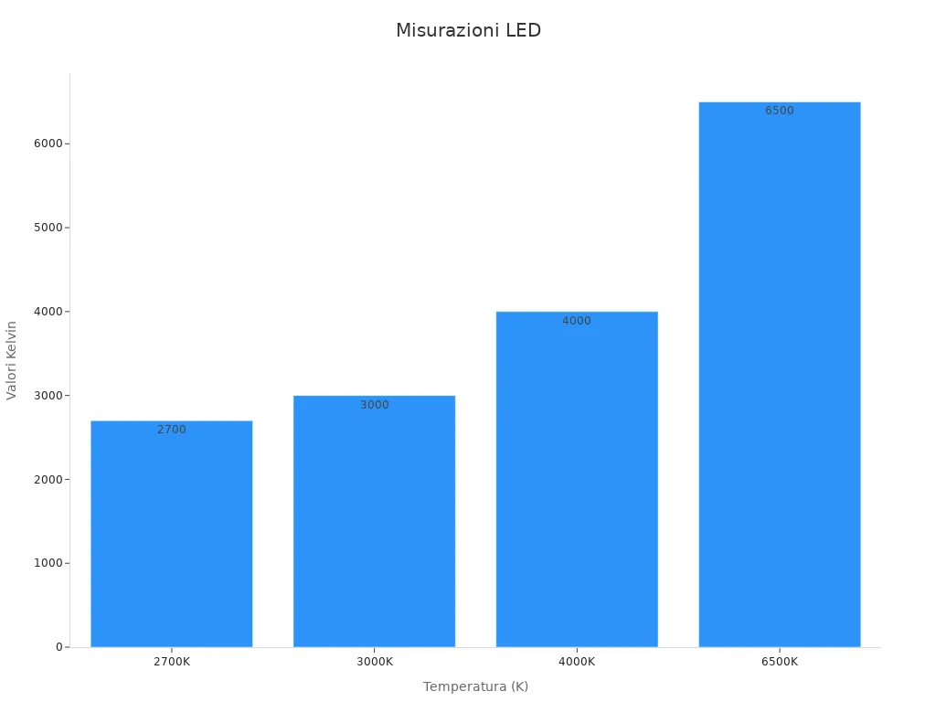 Grafico a barre per temperature LED