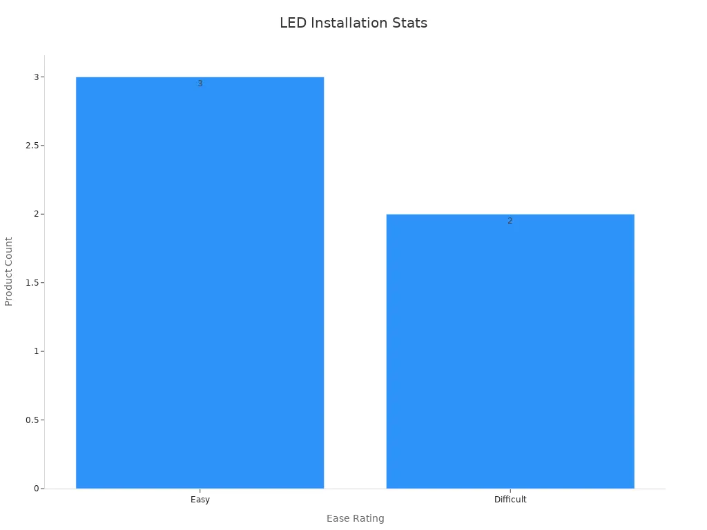 Bar chart showing count of products rated easy or difficult for LED strip installation