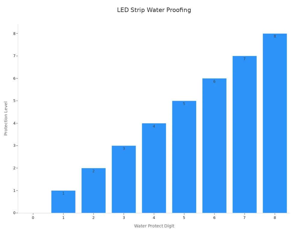 Bar chart showing LED strip waterproof rating levels from 0 to 8