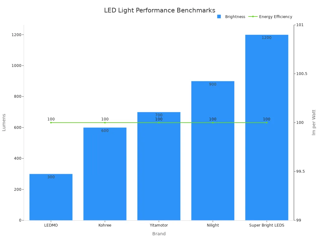 Chart showing LED brightness and energy efficiency metrics