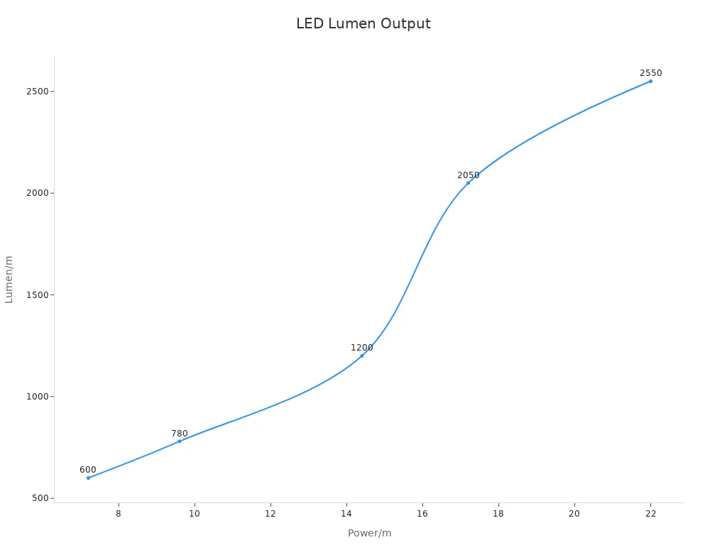 Line chart showing lumen output vs power per metre for LED strips
