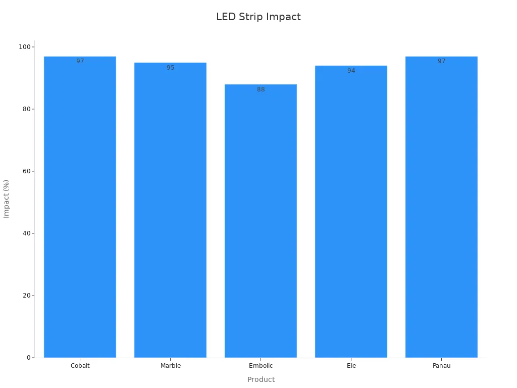Bar chart showing LED strip products and their energy impact percentages