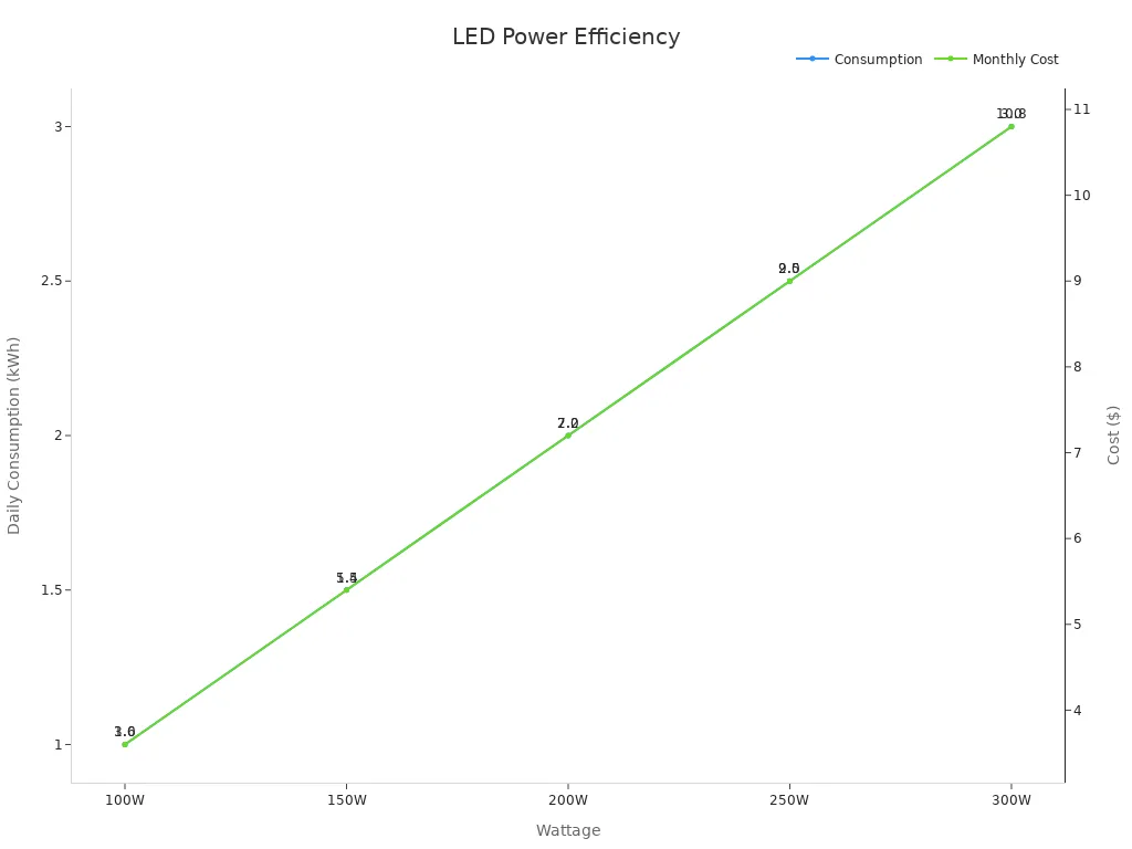 Chart showing power use and cost by wattage