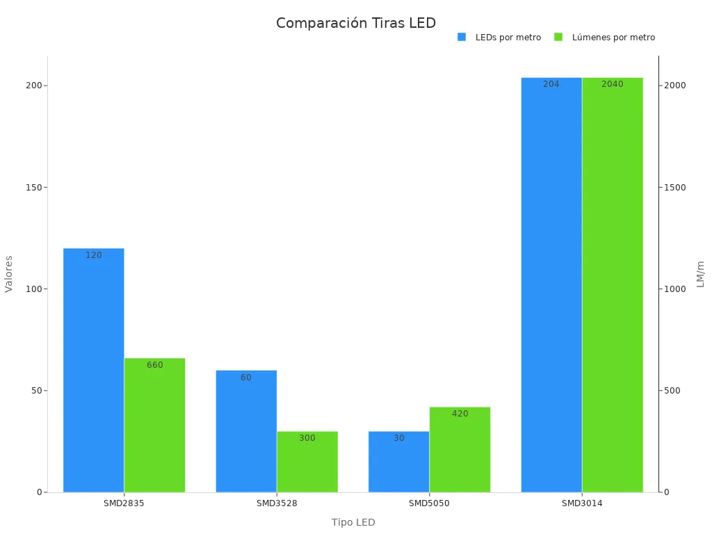 Gráfico de barras comparativo de tiras LED