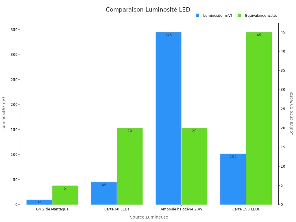 Diagramme en barres comparant la luminosité et l'
style=