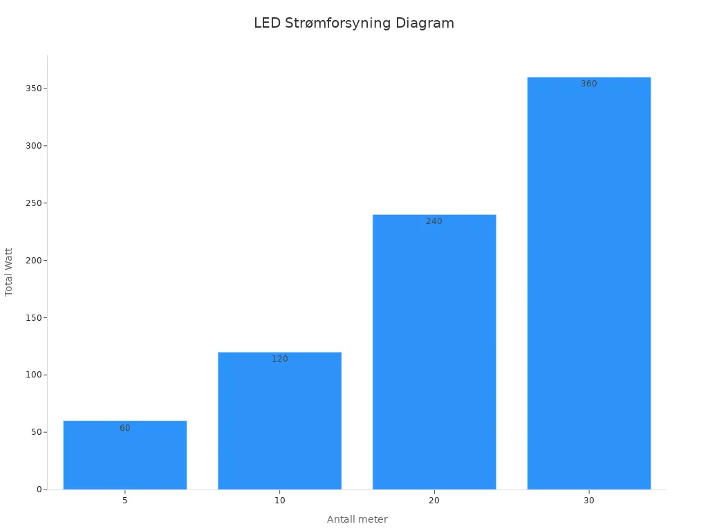 Et stolpediagram som viser antall meter mot total watt for LED-striper