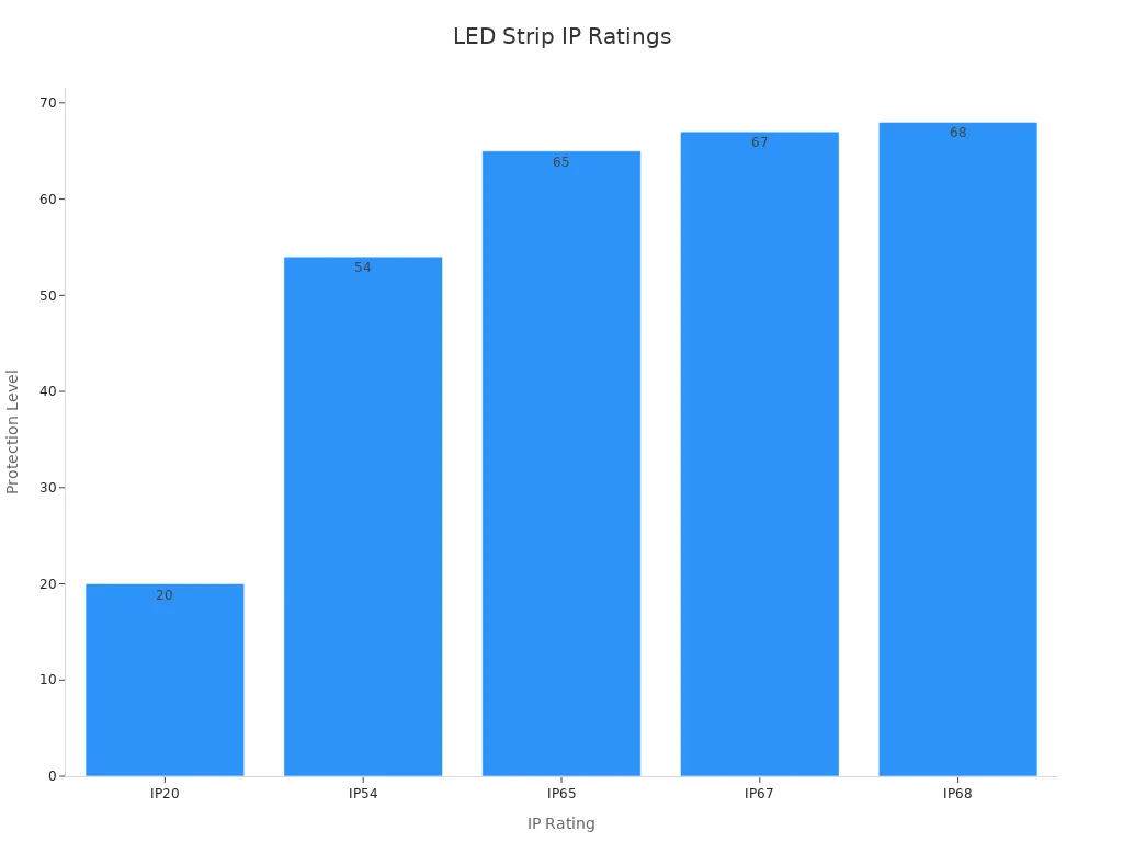 Bar chart showing LED strip IP ratings with increasing protection levels