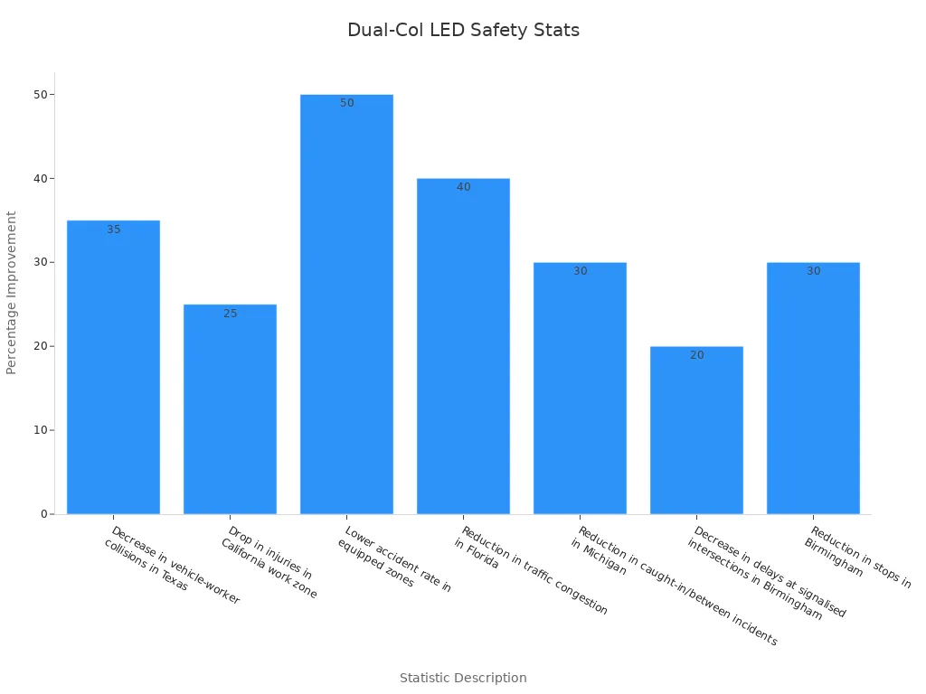 A bar chart showing LED safety improvements at work zones