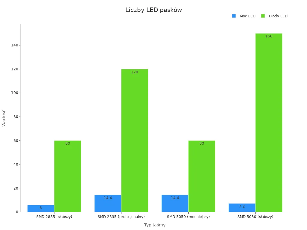 Wykres słupkowy mocy LED i liczby diod