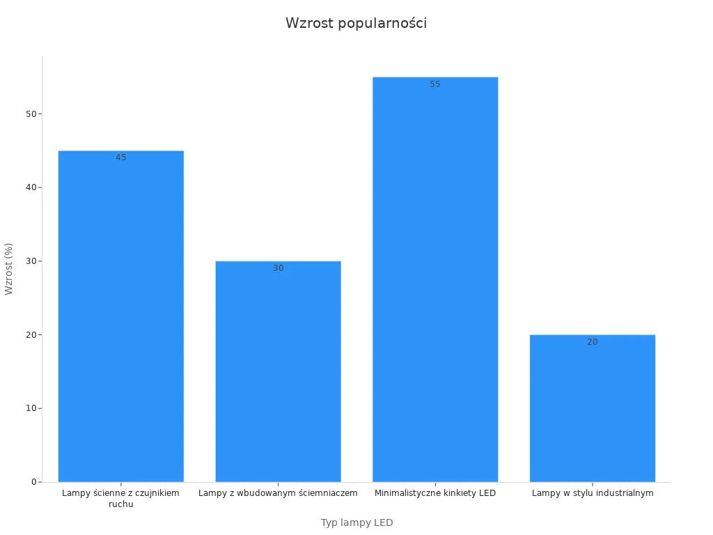 Wykres słupkowy pokazujący % wzrostu popularności lamp LED