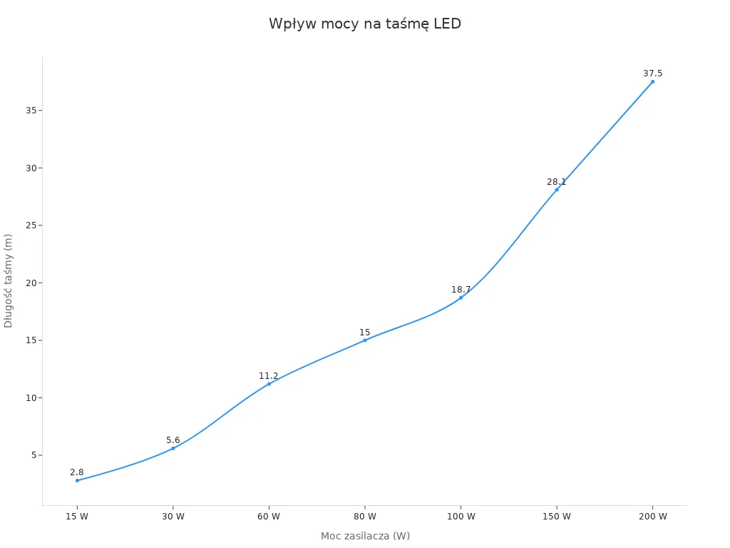 Wykres liniowy pokazujący wzrost maksymalnej długości taśmy LED wraz z mocą zasilacza