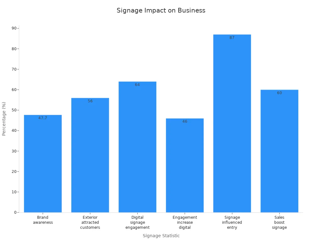 Bar chart showing statistics on signage impact for business visibility and customer engagement