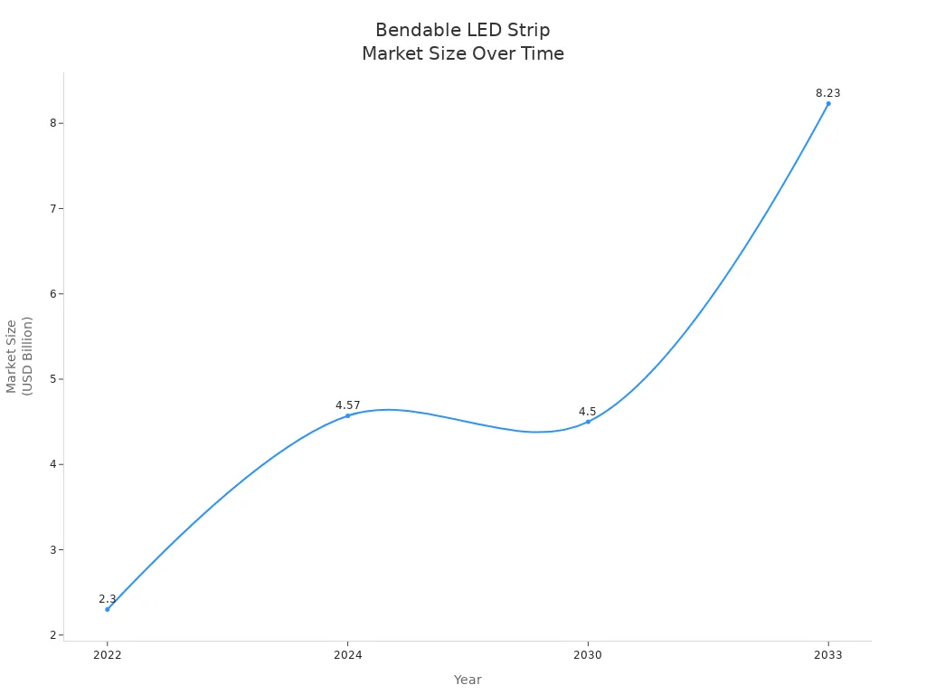 Line chart showing the market size of bendable LED light strips from 2022 to 2033