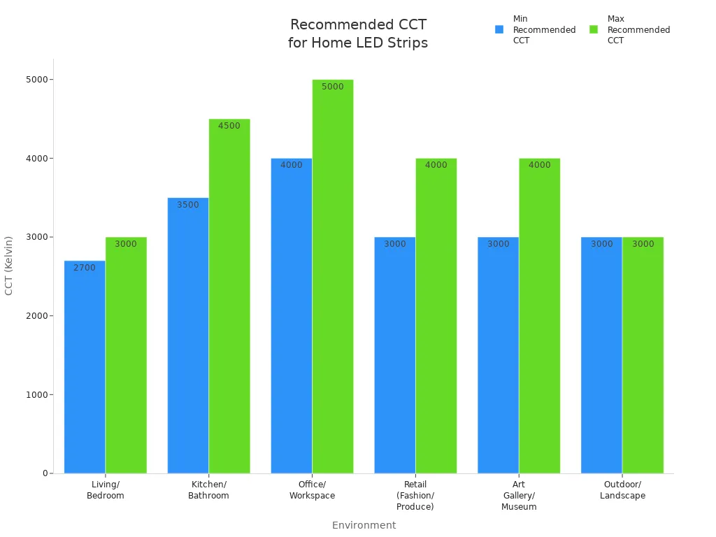 Bar chart comparing recommended CCT values for LED strips in various home environments