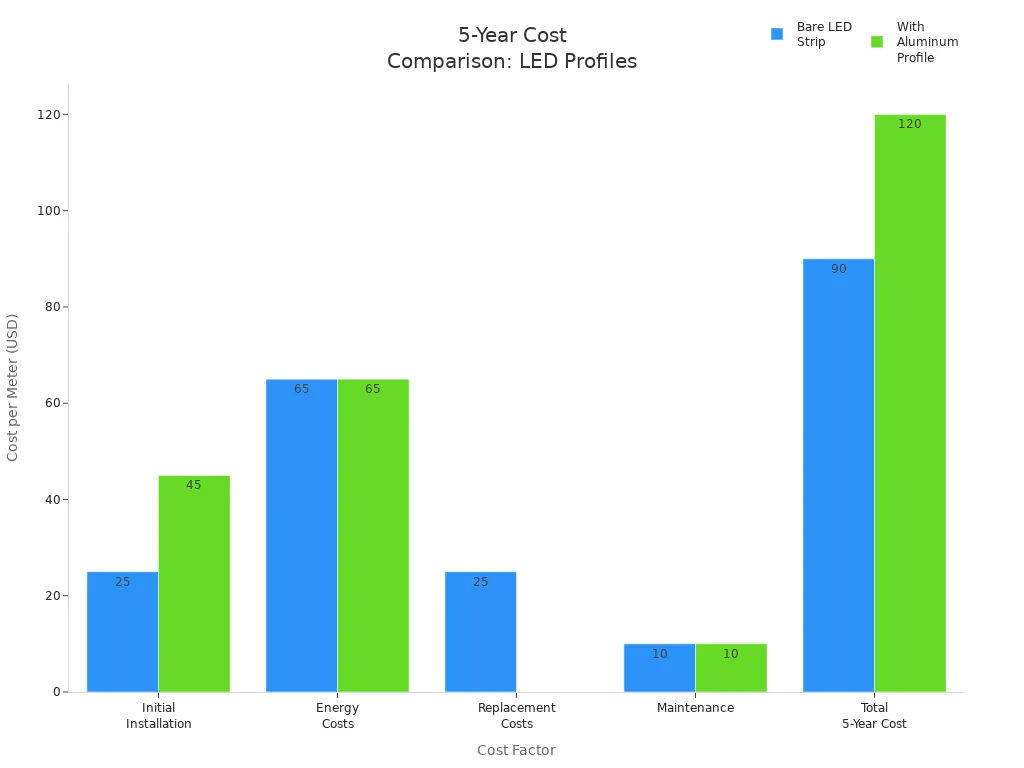 Bar chart comparing 5-year costs of bare LED strips and aluminum profile LED strips across installation, energy, replacement, maintenance, and total cost factors.