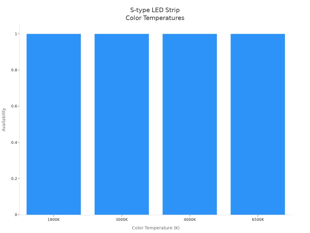 Bar chart showing available color temperatures for S-type LED strip lights