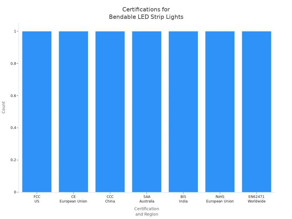 Bar chart showing certifications for bendable LED strip lights by region