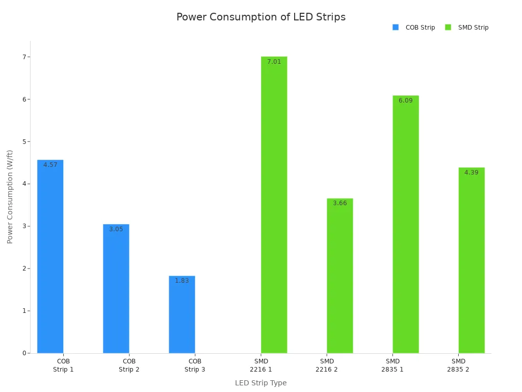 Bar chart comparing power consumption of COB and SMD LED strips
