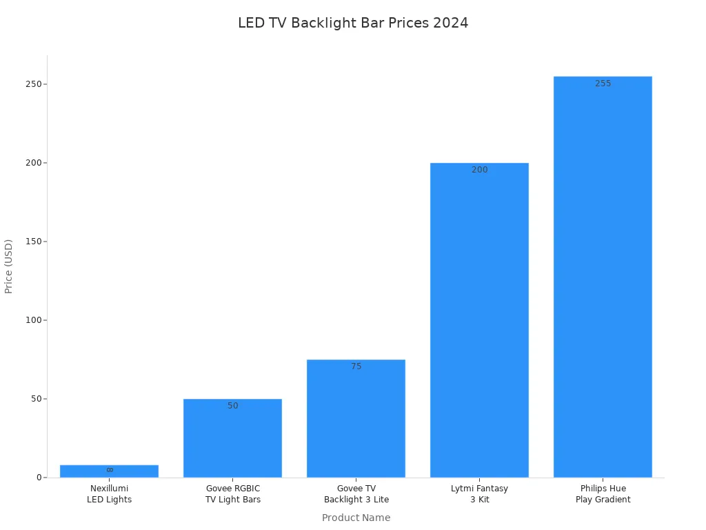 Bar chart comparing prices of LED TV backlight bars in 2024