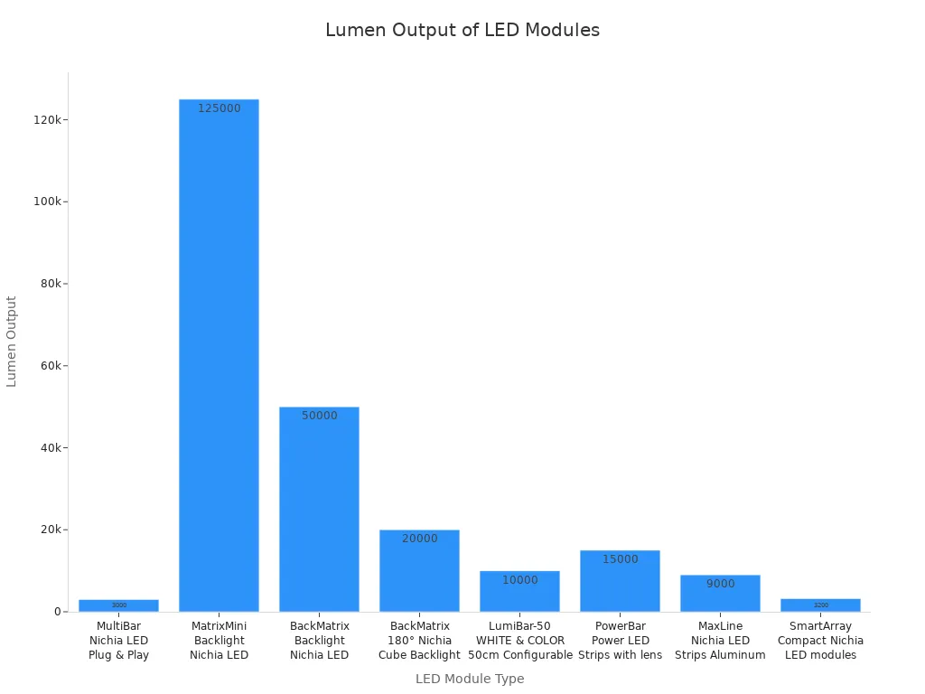 Bar chart showing lumen output for various LED modules used in commercial signage