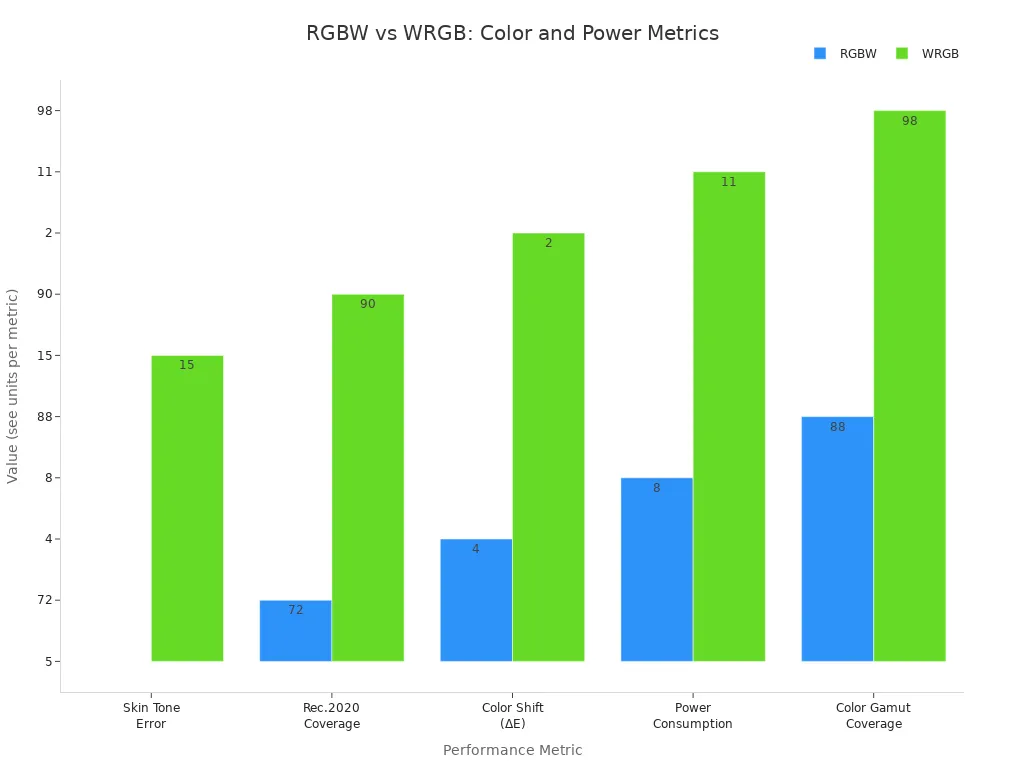Grouped bar chart comparing RGBW and WRGB on color accuracy, coverage, and power