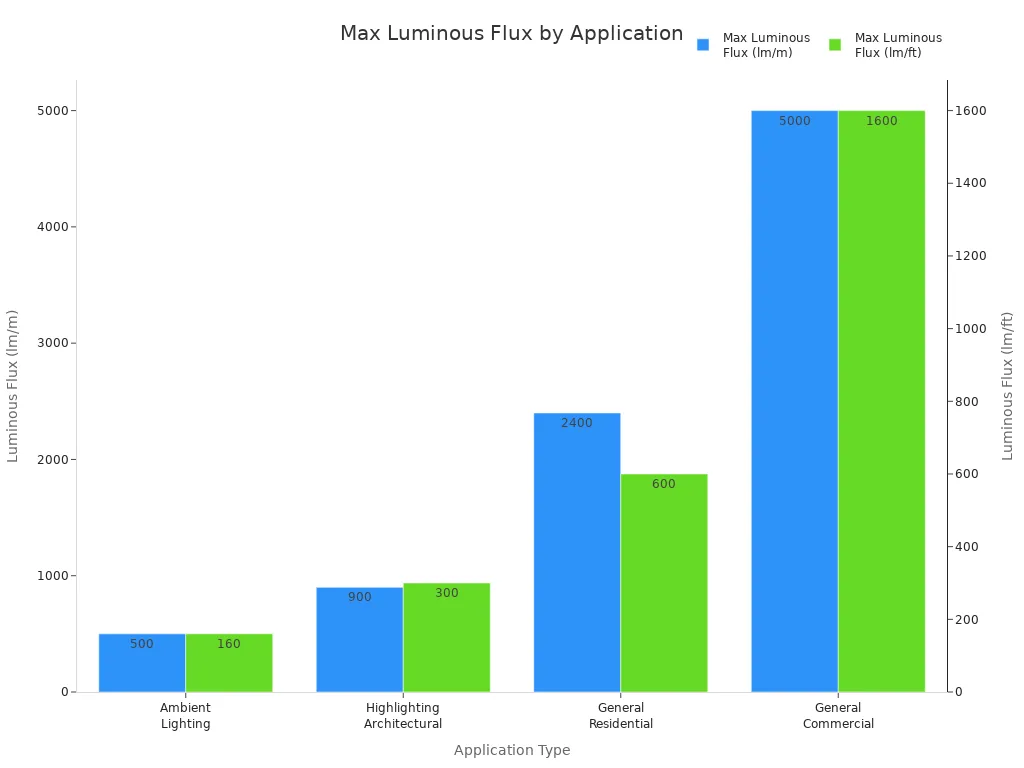 Bar chart comparing maximum luminous flux for different LED module applications