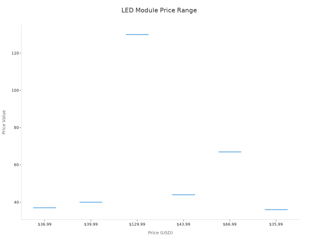 A box plot showing the price distribution of LED light modules