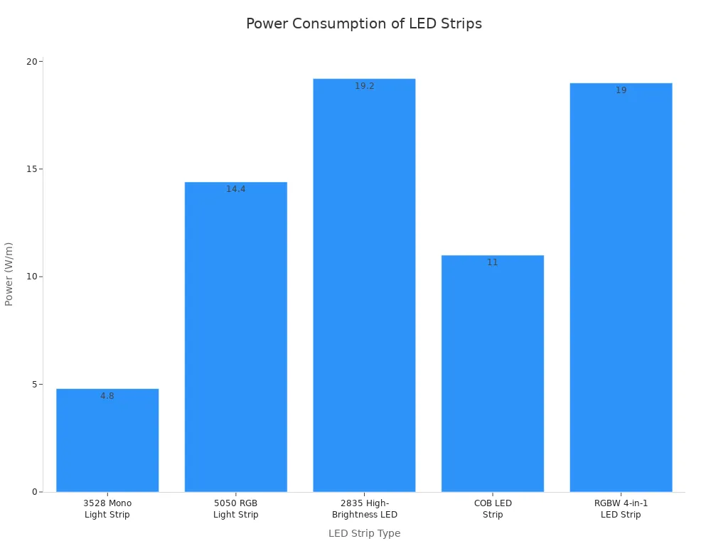 Bar chart comparing power consumption per meter for different LED strip types