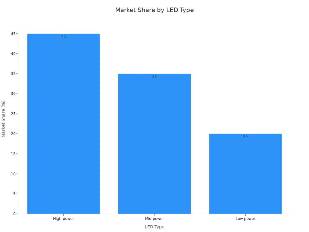 Bar chart comparing market share of high-power, mid-power, and low-power RGB LED strips
