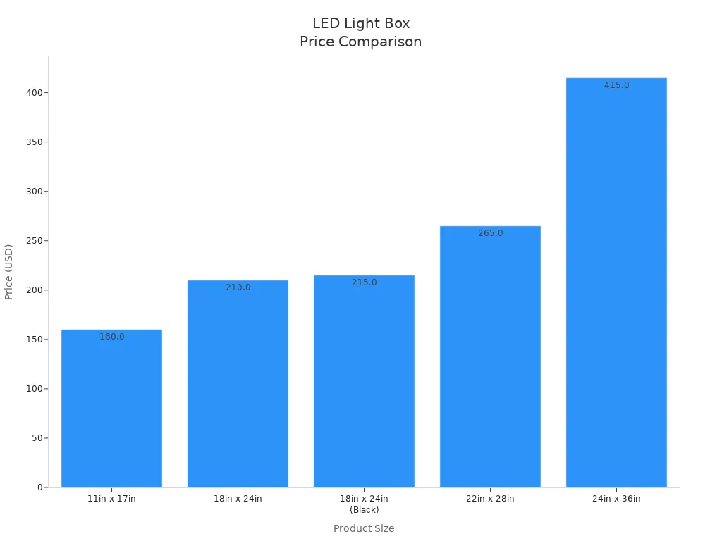 Bar chart comparing prices of double-sided LED light box signs by size