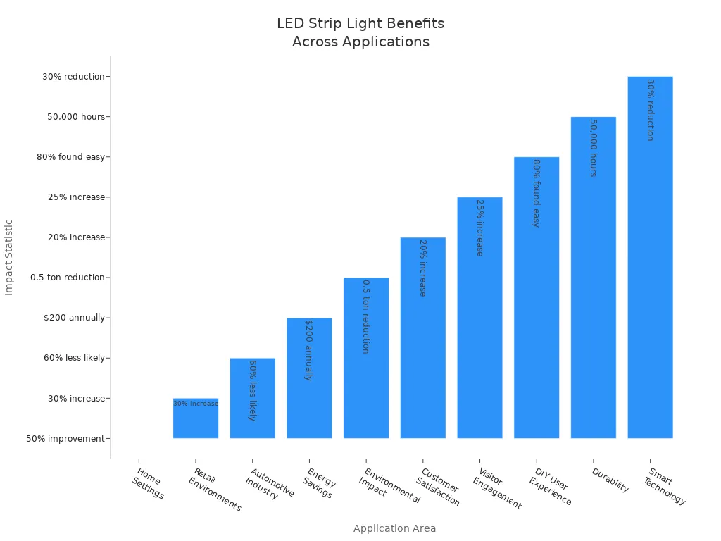 Bar chart showing the impact of LED strip lights in different industries and home settings