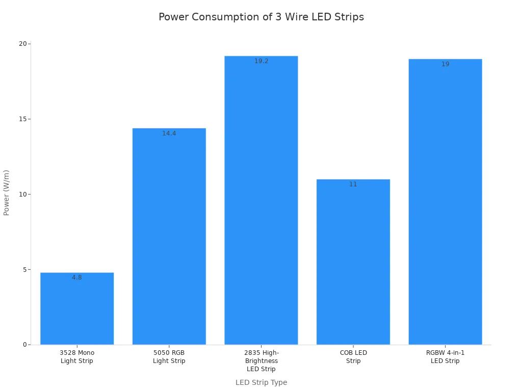 Bar chart comparing power consumption of five 3 wire LED strip types