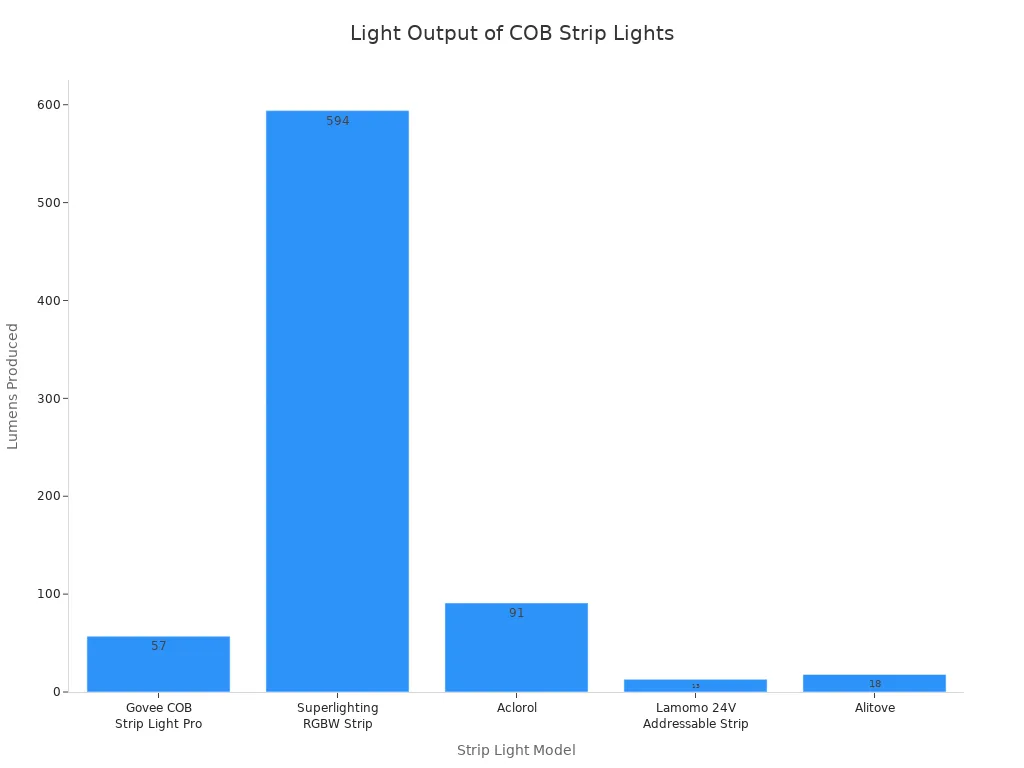 Bar chart comparing lumens produced by various COB strip light models