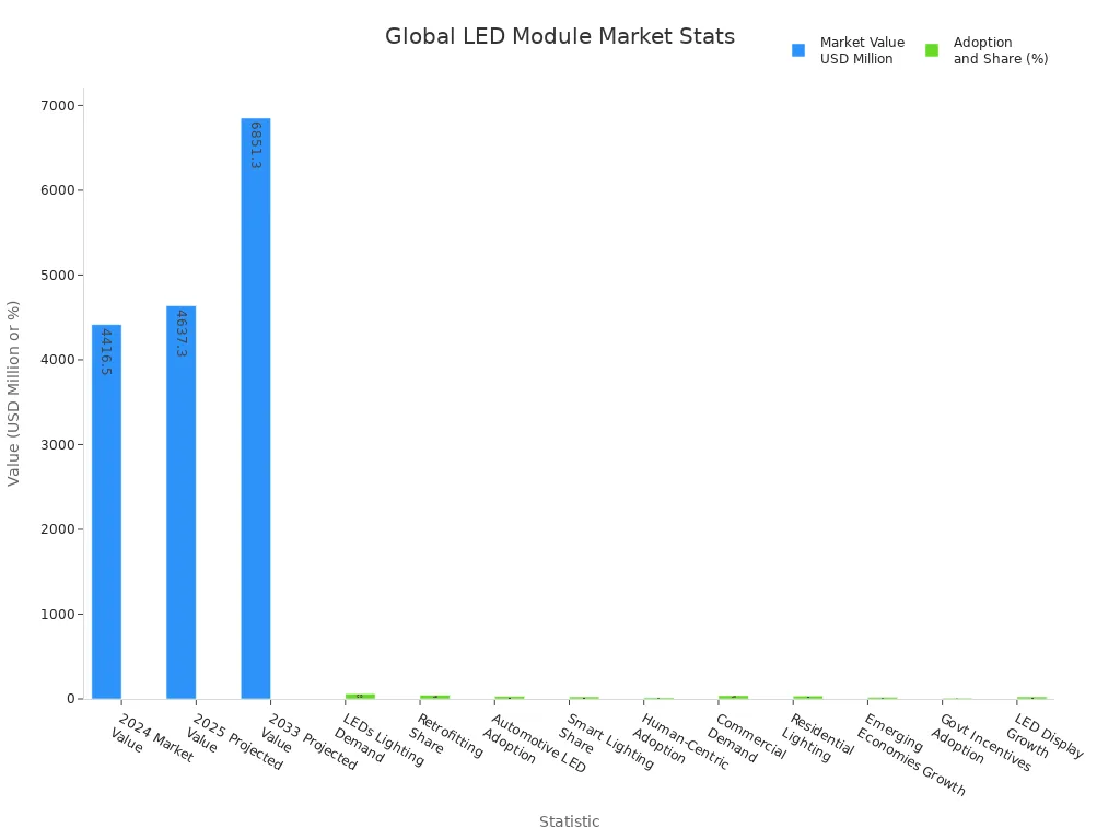 Bar charts showing global LED module market values and adoption rates by category