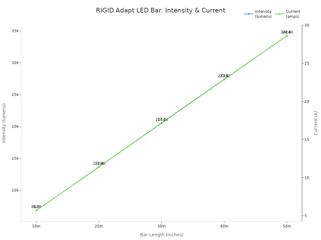 Line chart comparing intensity and current for RIGID Adapt LED bars of different lengths