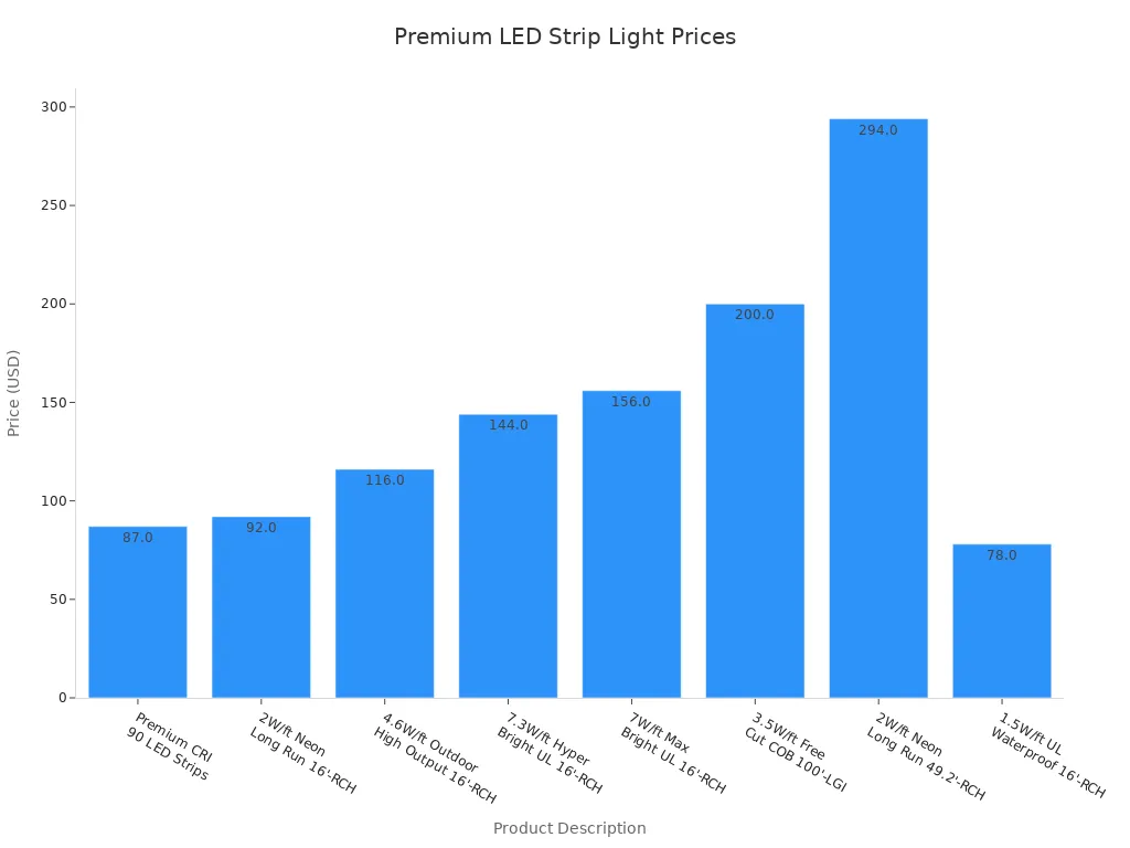 Bar chart comparing prices of premium LED strip lights with advanced features
