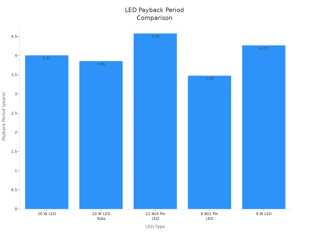Bar chart comparing payback periods for different LED types