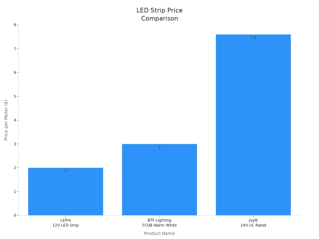 Bar chart comparing price per meter of three LED strip lights