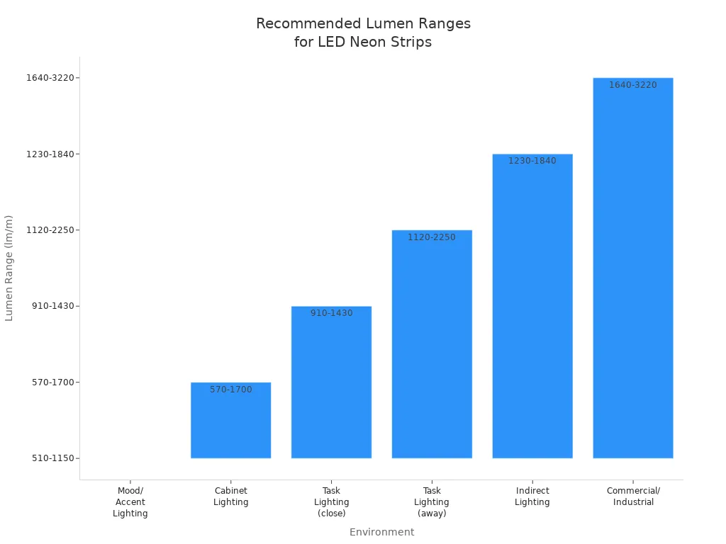 Bar chart showing recommended lumen ranges for LED neon strip lights in various environments