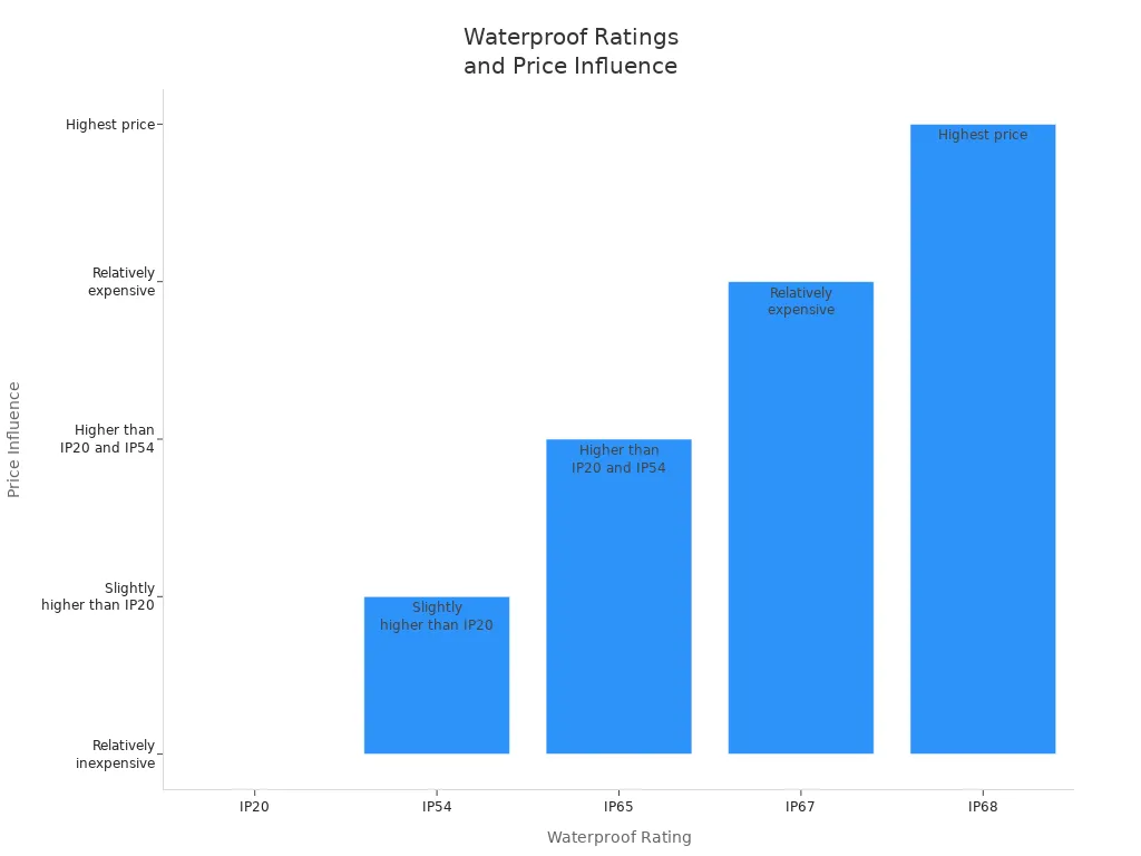 Bar chart showing LED strip light waterproof ratings and their influence on price