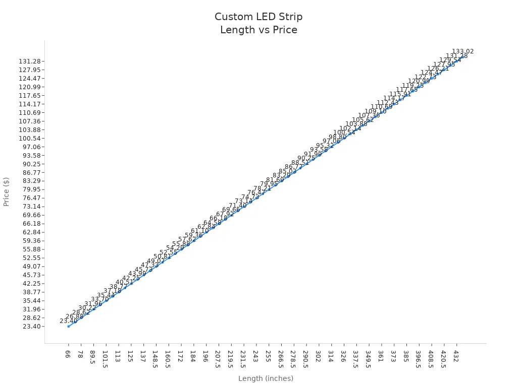 Line chart showing price increases with custom LED strip length